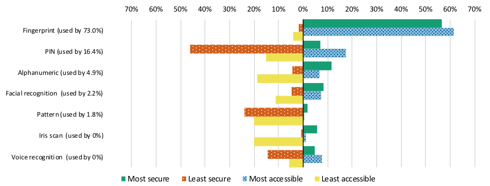 Graph shows information of participants use and perceptions on 7 user authentication methods:
Fingerprint: used by 73% of participants, considered the most secure method by 57% and the most accessible by 62%. Selected as the least secure by 2% and the least accessible by 4%.
PIN: used by 16.4%% of participants, considered the most secure method by 7% and the most accessible by 18%. Selected as the least secure by 46% and the least accessible by 15%.
Alphanumeric: used by 4.9% of participants, considered the most secure method by 12% and the most accessible by 7%. Selected as the least secure by 4% and the least accessible by 19%.
Facial recognition: used by 1.8% of participants, considered the most secure method by 8% and the most accessible by 7%. Selected as the least secure by 5% and the least accessible by 11%.0
Pattern: used by 1.8% of participants, considered the most secure method by 2% and the most accessible by 1%. Selected as the least secure by 24% and the least accessible by 20%.
Iris scan: not used by participants, considered the most secure method by 6% and the most accessible by 1%. Selected as the least secure by 1% and the least accessible by 20%.
Voice recognition: not used by participants, considered the most secure method by 5% and the most accessible by 8%. Selected as the least secure by 14% and the least accessible by 6%.