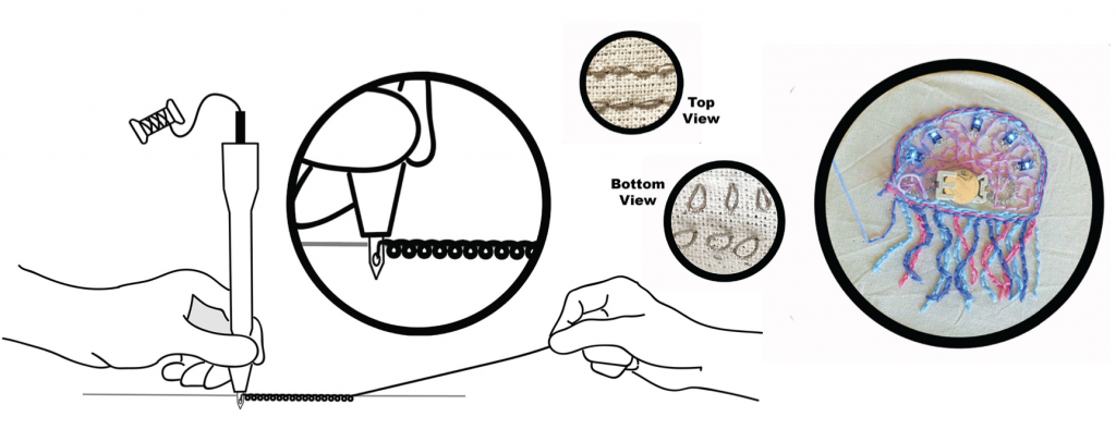 This shows the Punch-Sketching e-textiles technique, which enables individuals to “draw" with a single conductive thread